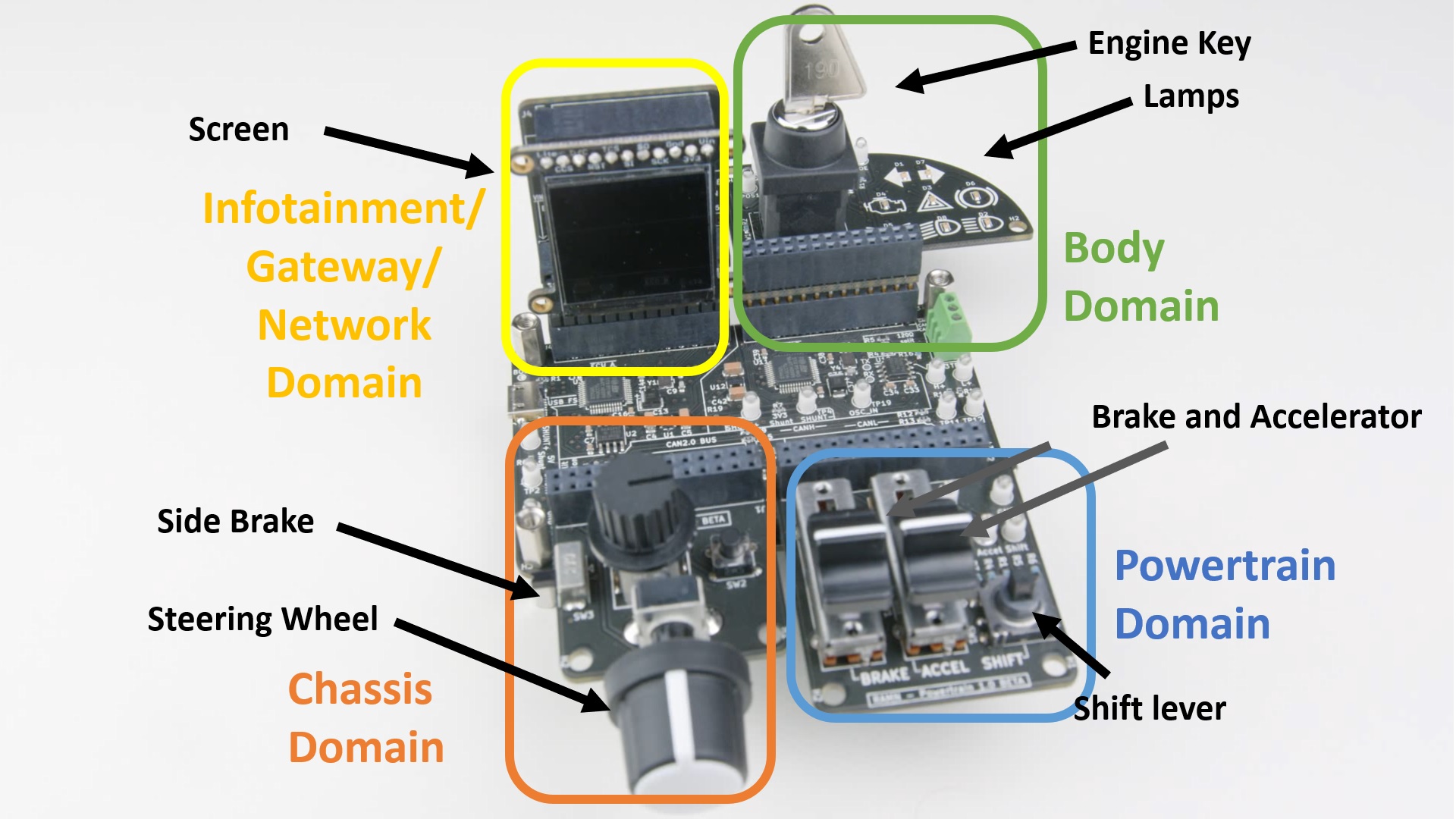 使用 4 个扩展模块简单配置 RAMN：SCREENS（网关）、CHASSIS、POWERTRAIN、BODY。